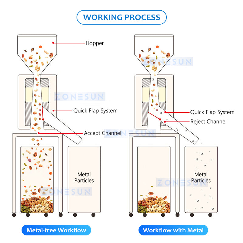 Zonesun ZS-MS1 Metal Separator Workflow