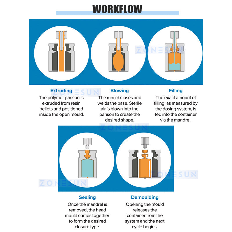 Zonesun ZS-BFS1 Blow Fill Seal Machine Workflow