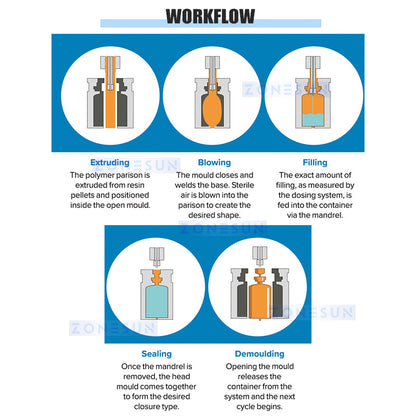 Zonesun ZS-BFS1 Blow Fill Seal Machine Workflow