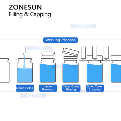 Zonesun ZS-AFC39 Vial Filling and Capping Monoblock Workflow