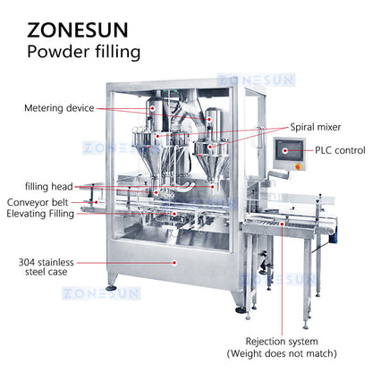 ZONESUN ZS-FM6A Automatic Dual Auger Powder Filling Weighing Machine